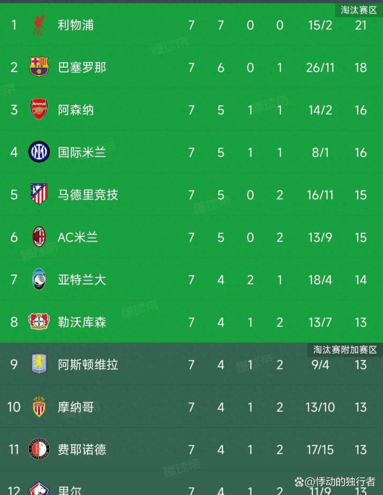 包含曼城淘汰拜仁,成功晋级欧洲足坛最高殊荣的词条 包含曼城淘汰拜仁,成功晋级欧洲足坛最高殊荣的词条