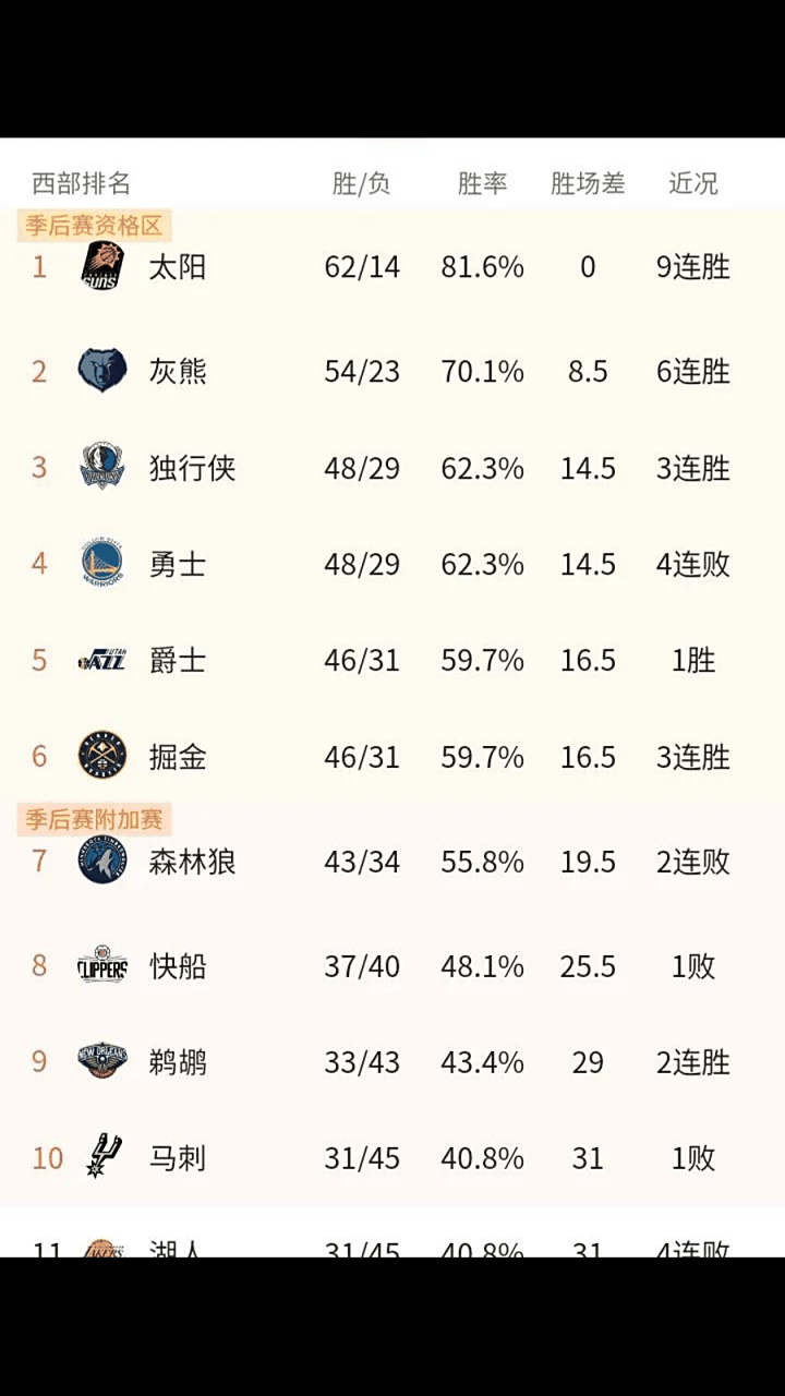 NBA联赛最新排名出炉,湖人队坐稳榜首位置的简单介绍 NBA联赛最新排名出炉,湖人队坐稳榜首位置的简单介绍