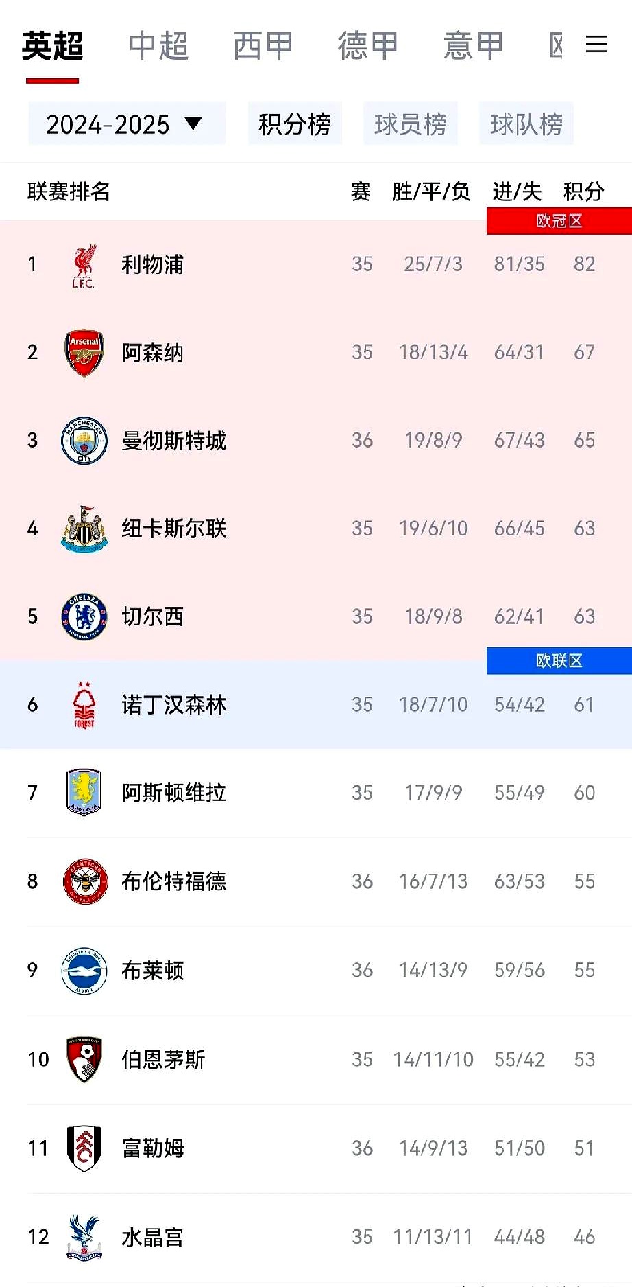 曼城连续10场不败,稳坐积分榜首位 曼城连续10场不败,稳坐积分榜首位
